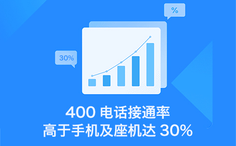 客户拨打400电话的概率比座机、手机号码高30%